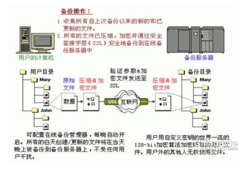 归纳在线备份的几点选择标准