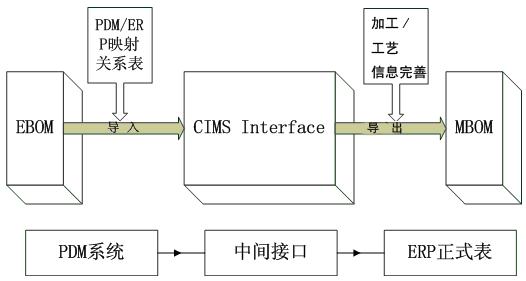 图3 ： PDM/ERP数据传送示意图