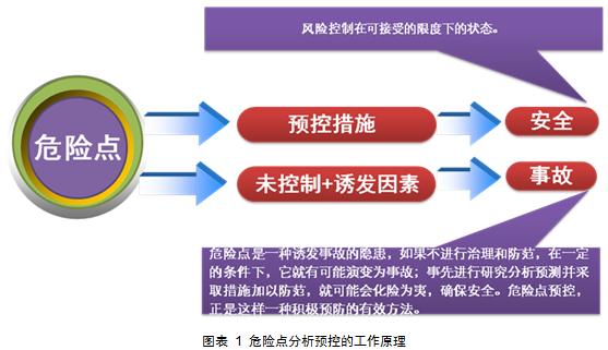 危险点分析预控的工作原理