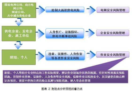 危险点分析预控的着力点
