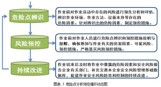 危险点分析预控循环动态图