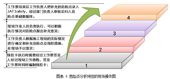 危险点分析预控的现场操作图