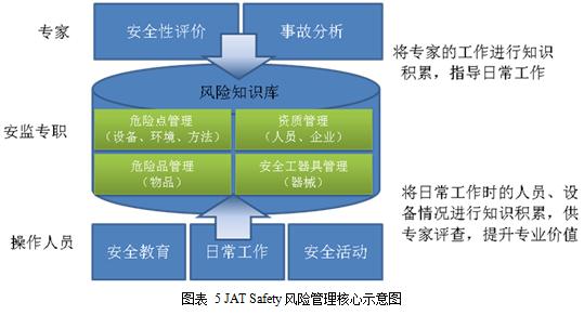 JAT Safety 风险管理核心示意图