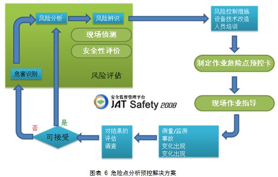 危险点分析预控解决方案