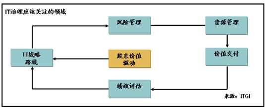 图2 IT治理应该关注的领域