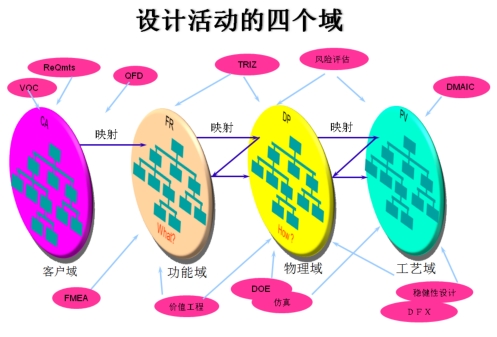 图2 产品设计的四个域