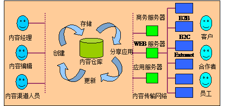 内容管理的“社会—技术”特性