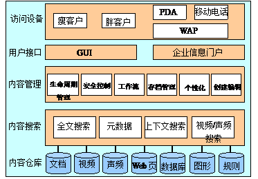 内容管理系统的功能结构