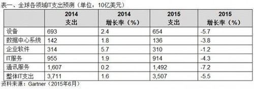 Gartner报告:预计全球IT支出将下滑5.5%