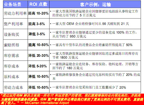 EAM的价值和收益